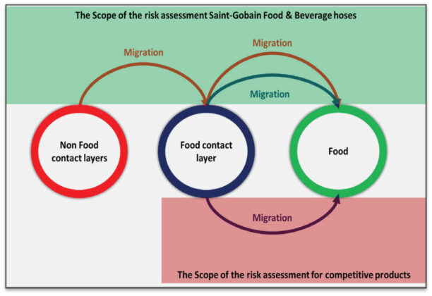食品和飲料中的輸送食品級(jí)軟管 食品和飲料中的輸送食品級(jí)軟管